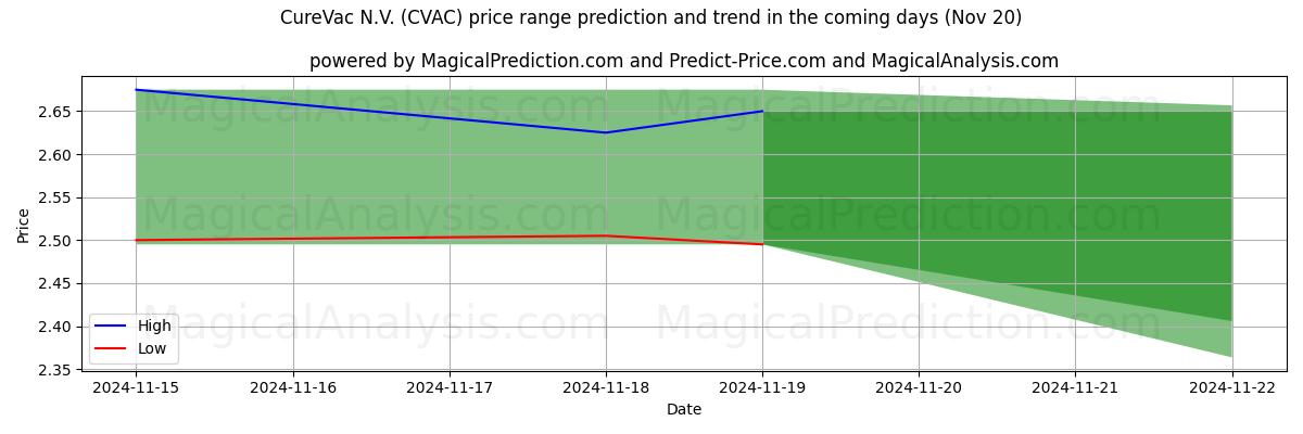 High and low price prediction by AI for CureVac N.V. (CVAC) (20 Nov)