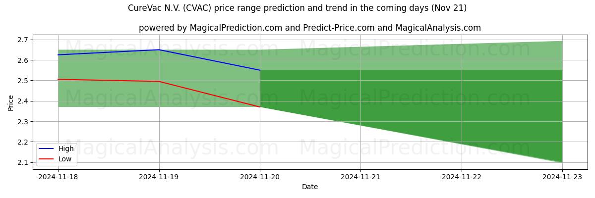 High and low price prediction by AI for CureVac N.V. (CVAC) (21 Nov)