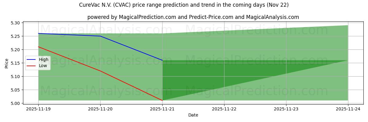 High and low price prediction by AI for CureVac N.V. (CVAC) (22 Nov)