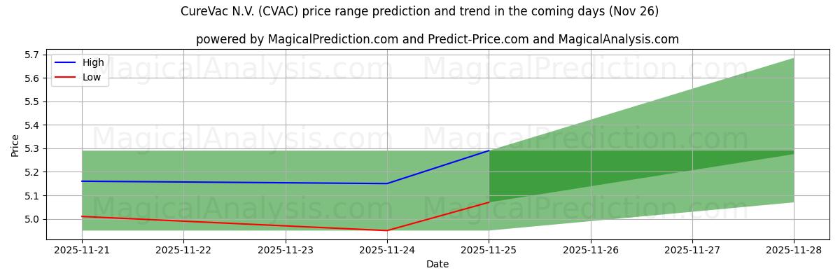 High and low price prediction by AI for CureVac N.V. (CVAC) (26 Nov)