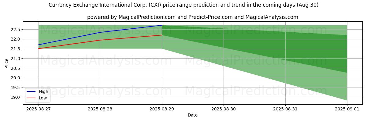 Currency Exchange International Corp. (CXI) के लिए एआई द्वारा उच्चतम और निम्नतम मूल्य पूर्वानुमान (30 Aug) High and low price prediction by AI for Currency Exchange International Corp. (CXI) (30 Aug)