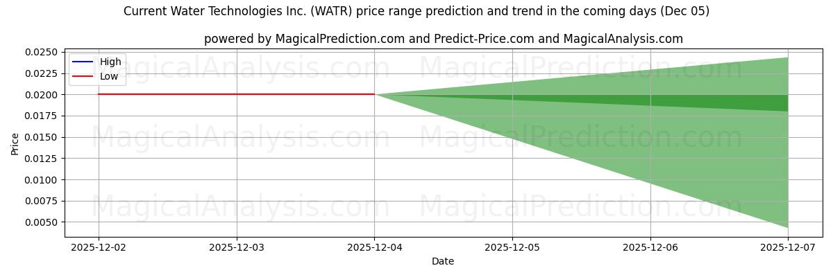 High and low price prediction by AI for Current Water Technologies Inc. (WATR) (05 Dec)