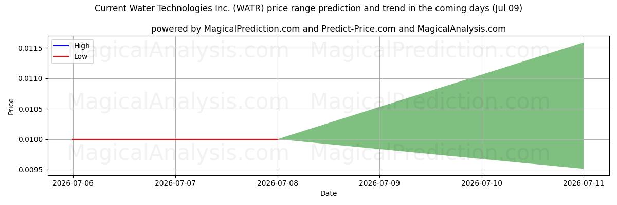 High and low price prediction by AI for Current Water Technologies Inc. (WATR) (09 Jul)