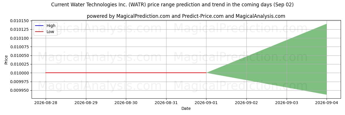 High and low price prediction by AI for Current Water Technologies Inc. (WATR) (02 Sep)