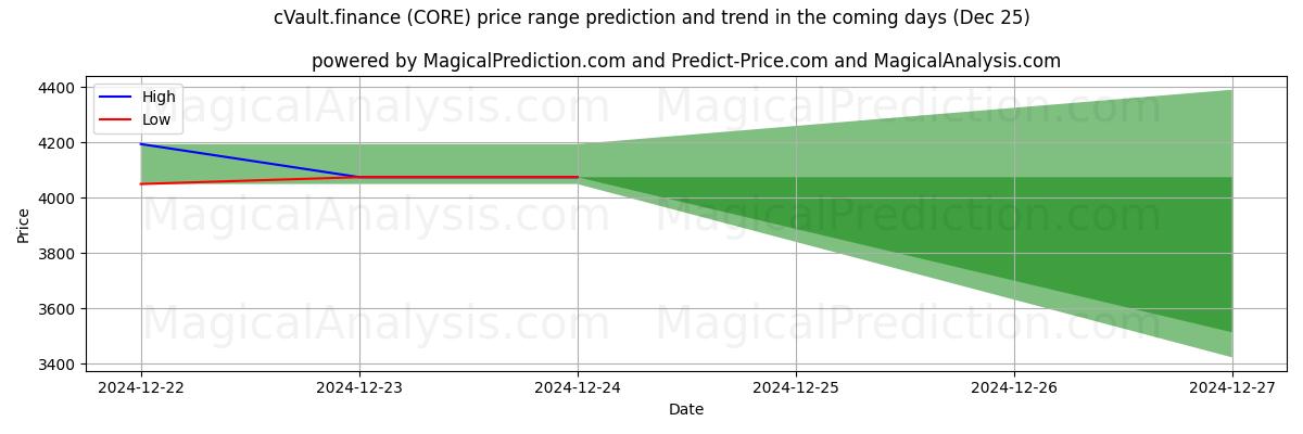 High and low price prediction by AI for cVault.finanzas (CORE) (25 Dec)