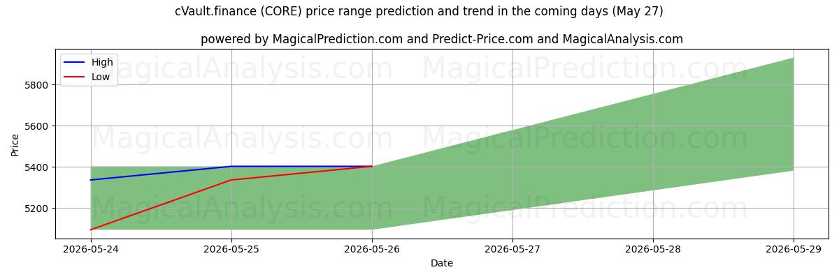 High and low price prediction by AI for cVault.finance (CORE) (27 May)