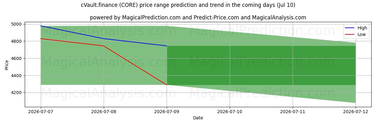 High and low price prediction by AI for cVault.finance (CORE) (10 Jul)