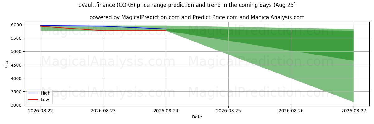 High and low price prediction by AI for cVault.finance (CORE) (25 Aug)