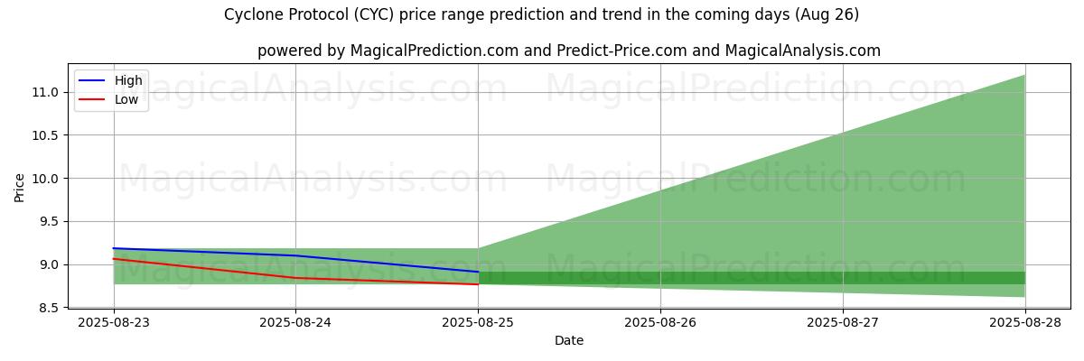 AI's høje og lave prisprognose for Cyklonprotokol (CYC) (26 Aug) High and low price prediction by AI for Cyklonprotokol (CYC) (26 Aug)