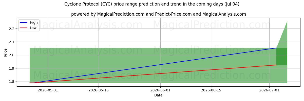 High and low price prediction by AI for Protocolo de ciclón (CYC) (04 Jul)