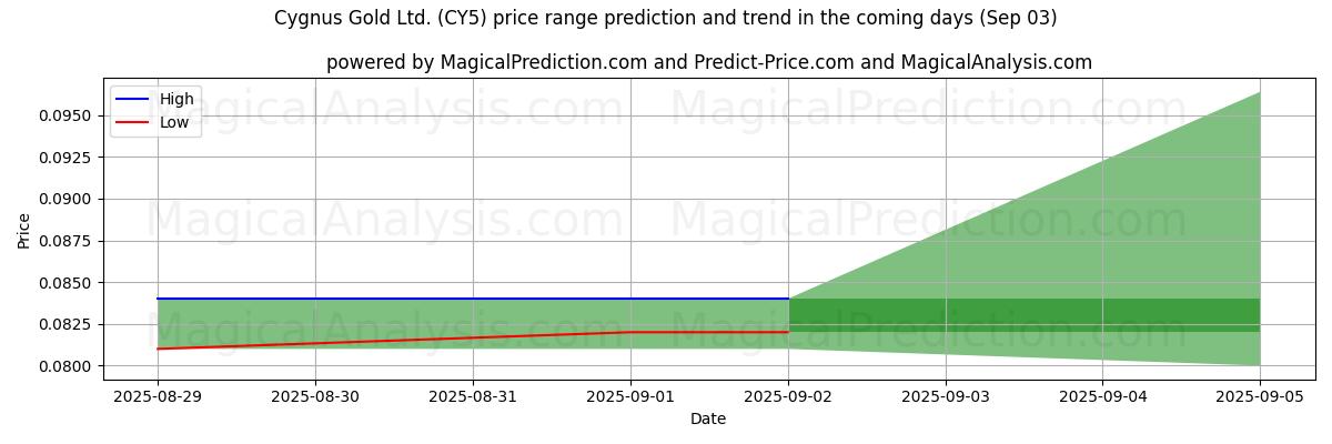 High and low price prediction by AI for Cygnus Gold Ltd. (CY5) (03 Sep)
