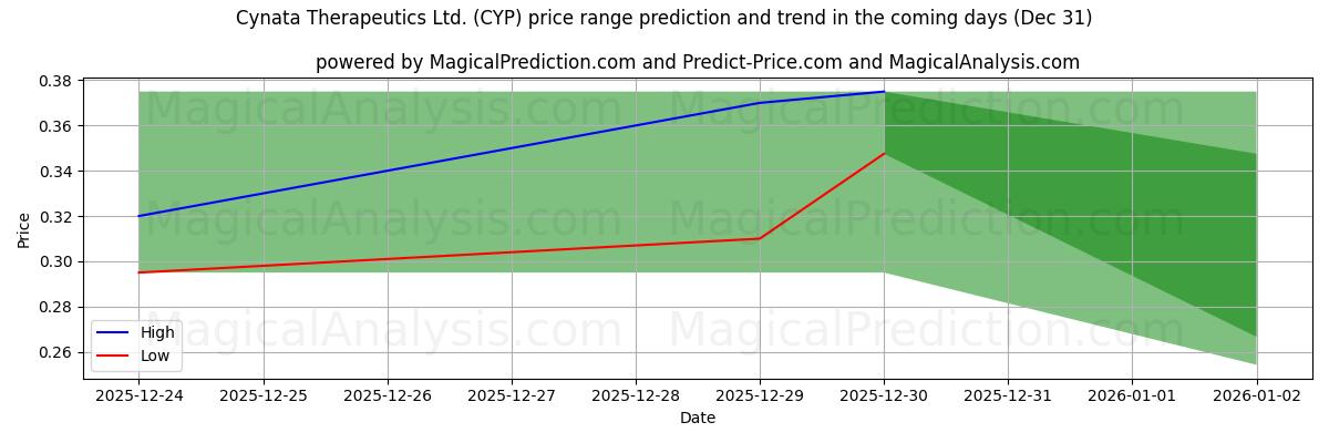High and low price prediction by AI for Cynata Therapeutics Ltd. (CYP) (31 Dec)