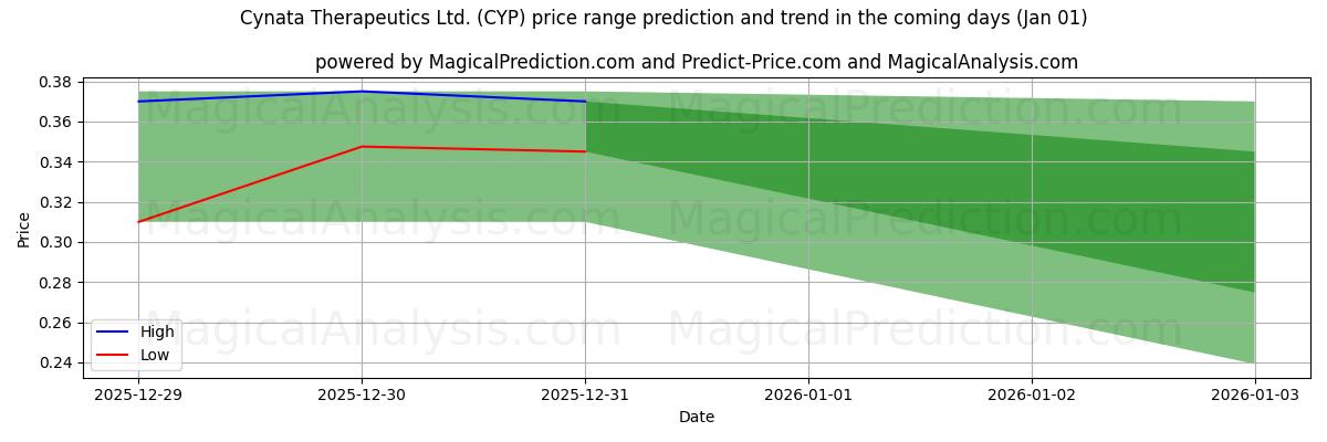 High and low price prediction by AI for Cynata Therapeutics Ltd. (CYP) (01 Jan)