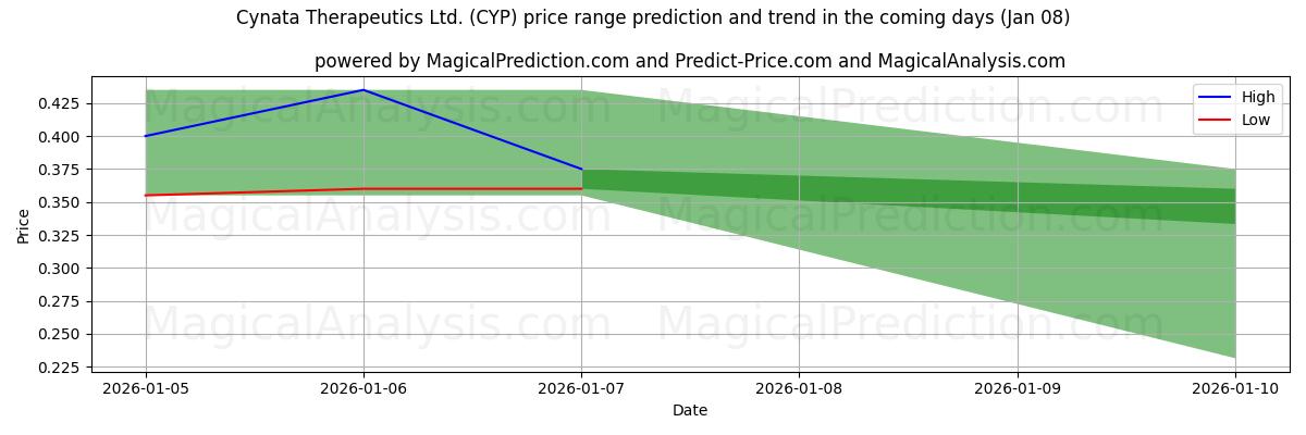 High and low price prediction by AI for Cynata Therapeutics Ltd. (CYP) (07 Jan)