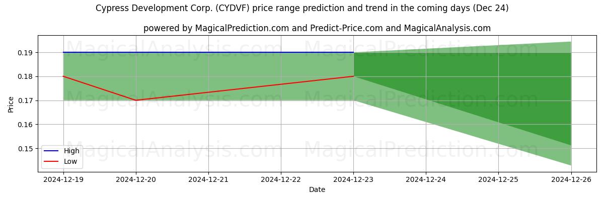 High and low price prediction by AI for Cypress Development Corp. (CYDVF) (24 Dec)