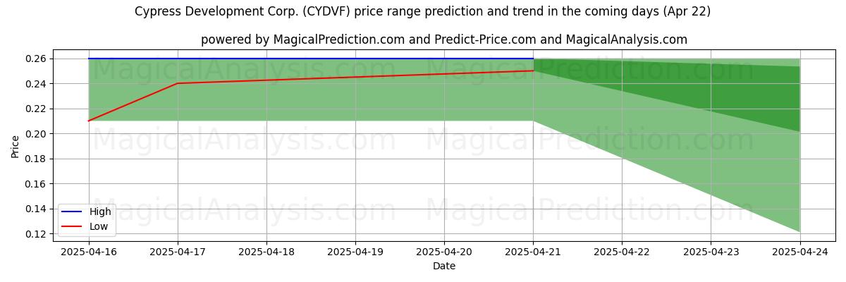 High and low price prediction by AI for Cypress Development Corp. (CYDVF) (22 Apr) High and low price prediction by AI for Cypress Development Corp. (CYDVF) (22 Apr)