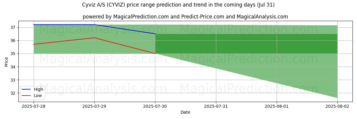 Cyviz A/S (CYVIZ)のAIによる価格の高低予測(31 Jul) High and low price prediction by AI for Cyviz A/S (CYVIZ) (31 Jul)