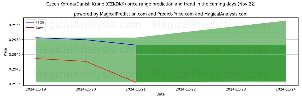 High and low price prediction by AI for Tsjekkisk krone/dansk krone (CZKDKK) (22 Nov)