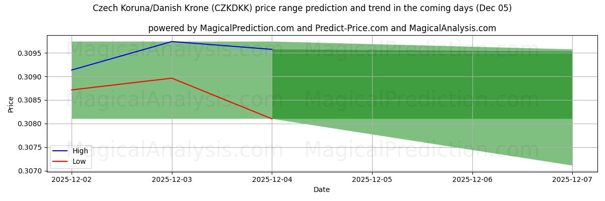 High and low price prediction by AI for Czech Koruna/Danish Krone (CZKDKK) (05 Dec)