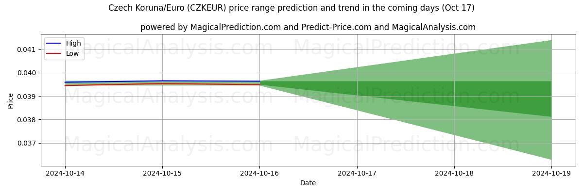 High and low price prediction by AI for corona checa/euro (CZKEUR) (17 Oct)