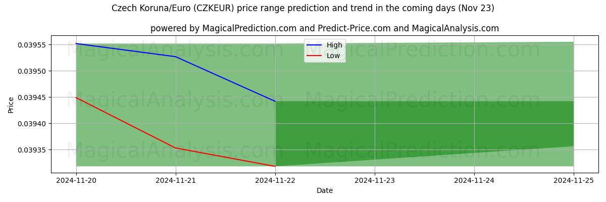 High and low price prediction by AI for चेक कोरुना/यूरो (CZKEUR) (22 Nov)