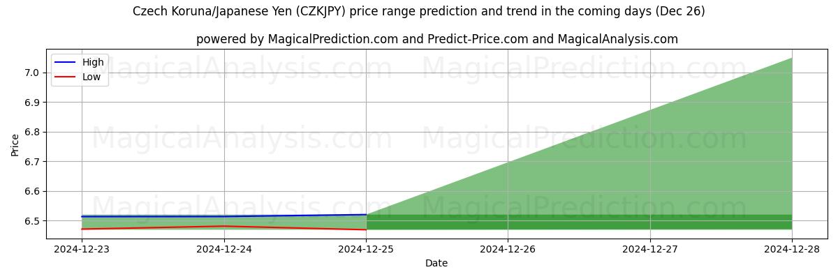 High and low price prediction by AI for Corona checa/Yen japonés (CZKJPY) (26 Dec)