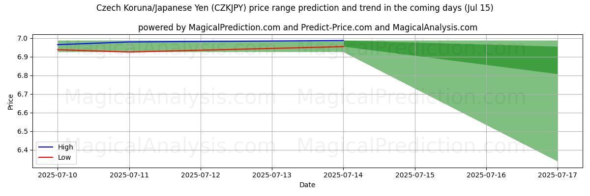 High and low price prediction by AI for 체코 코루나/일본 엔 (CZKJPY) (15 Jul)