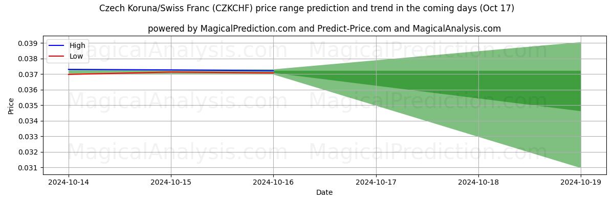 High and low price prediction by AI for Çek Korunası/İsviçre Frangı (CZKCHF) (17 Oct)