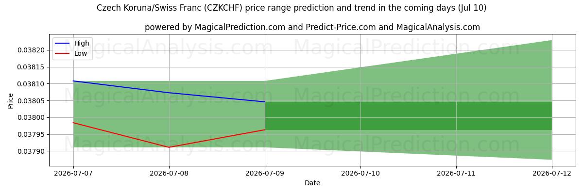High and low price prediction by AI for Czech Koruna/Swiss Franc (CZKCHF) (10 Jul)