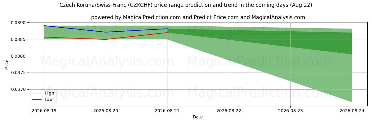 High and low price prediction by AI for Czech Koruna/Swiss Franc (CZKCHF) (22 Aug)
