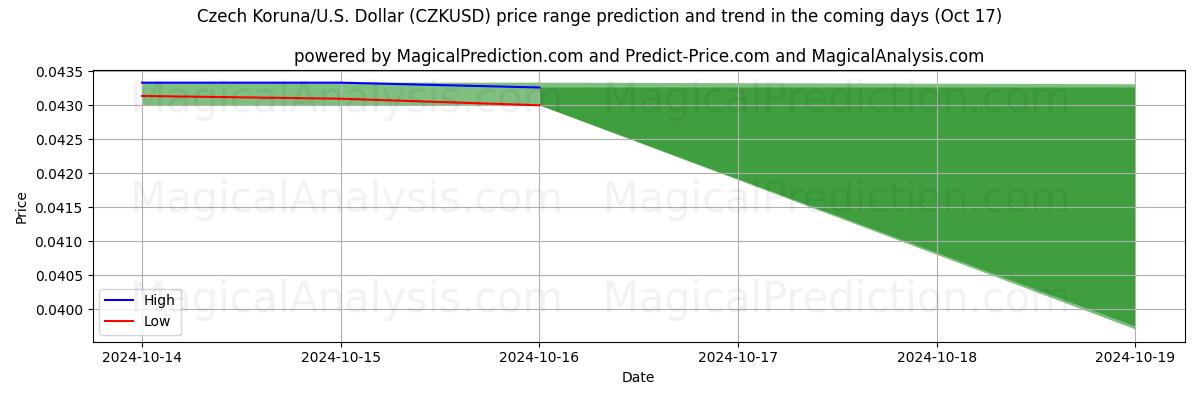 High and low price prediction by AI for Tjeckisk krona/USA Dollar (CZKUSD) (17 Oct)