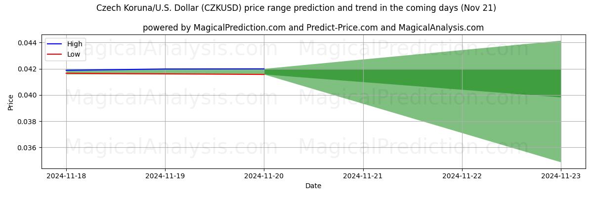 High and low price prediction by AI for Czech Koruna/U.S. Dollar (CZKUSD) (21 Nov)