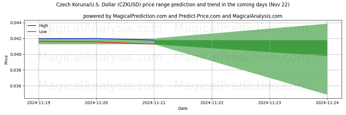 High and low price prediction by AI for Corona checa/EE.UU. Dólar (CZKUSD) (22 Nov)