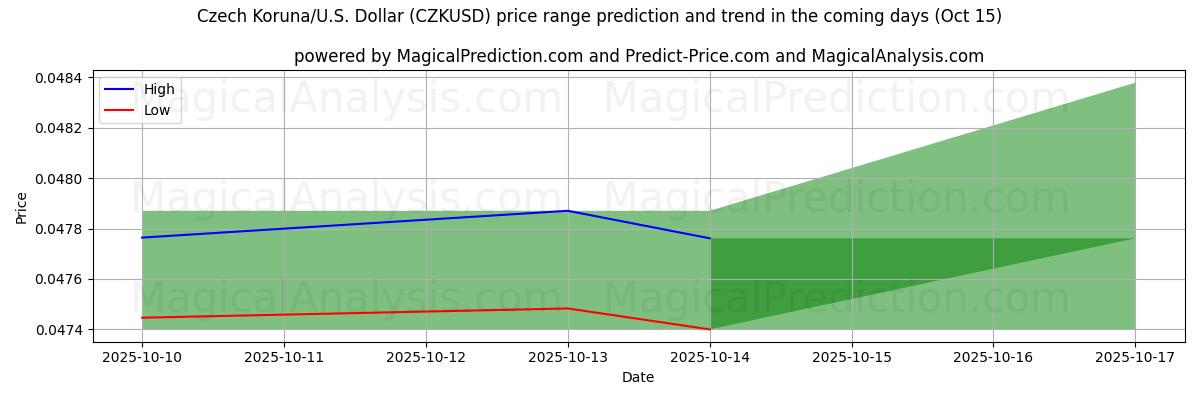 High and low price prediction by AI for Corona checa/EE.UU. Dólar (CZKUSD) (15 Oct)