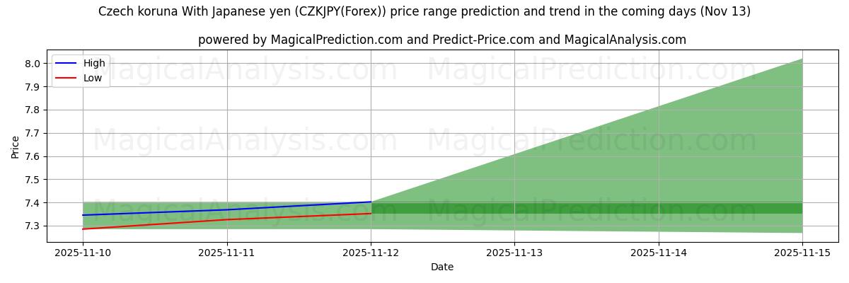 High and low price prediction by AI for الكورونا التشيكية مع الين الياباني (CZKJPY(Forex)) (13 Nov)