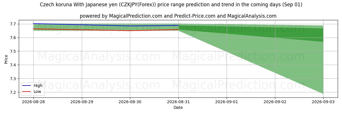High and low price prediction by AI for जापानी येन के साथ चेक कोरुना (CZKJPY(Forex)) (01 Sep)