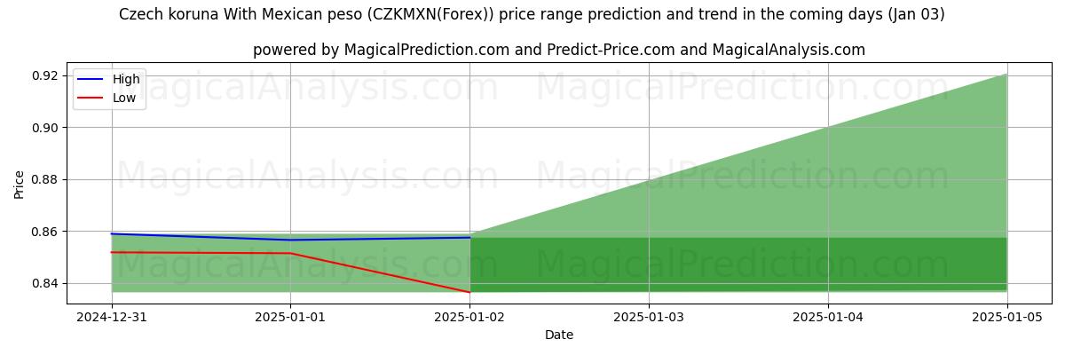 High and low price prediction by AI for corona checa con peso mexicano (CZKMXN(Forex)) (03 Jan)