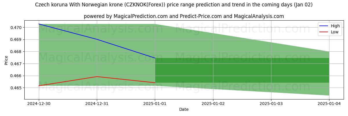 High and low price prediction by AI for Czech koruna With Norwegian krone (CZKNOK(Forex)) (02 Jan)