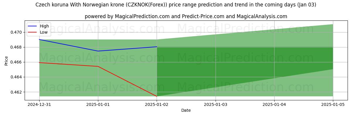 High and low price prediction by AI for Tsjekkisk koruna Med norske kroner (CZKNOK(Forex)) (03 Jan)