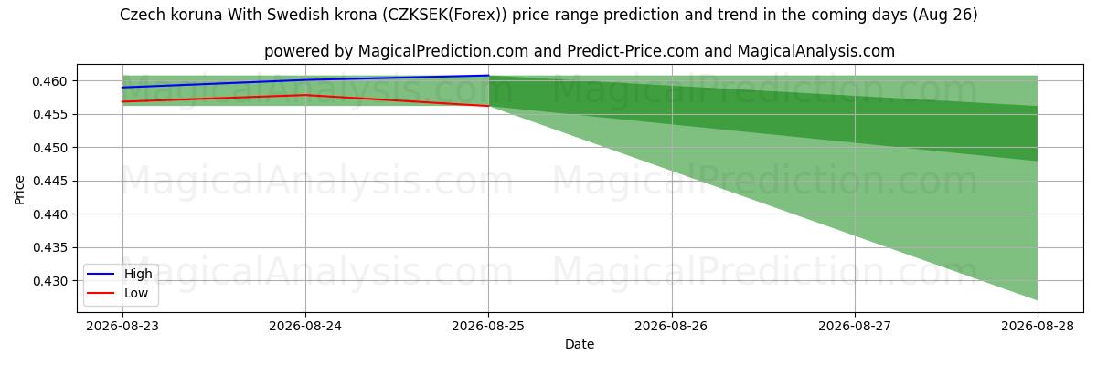 High and low price prediction by AI for الكرونا التشيكية مع الكرونا السويدية (CZKSEK(Forex)) (26 Aug)