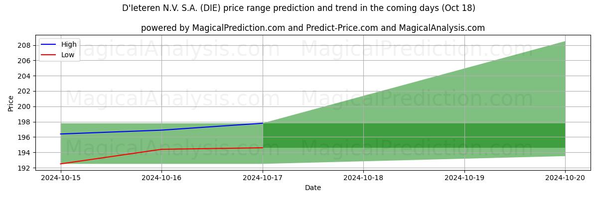 High and low price prediction by AI for D'Ieteren N.V. S.A. (DIE) (18 Oct)