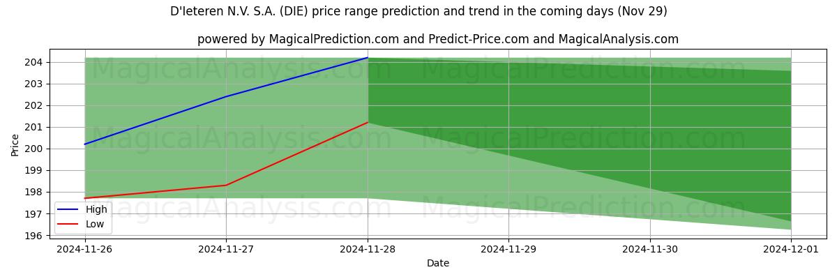 High and low price prediction by AI for D'Ieteren N.V. S.A. (DIE) (29 Nov)