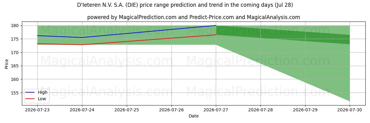 High and low price prediction by AI for D'Ieteren N.V. S.A. (DIE) (28 Jul)