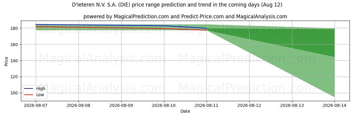 High and low price prediction by AI for D'Ieteren N.V. S.A. (DIE) (12 Aug)