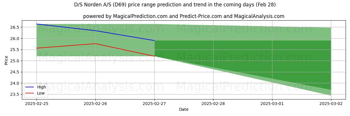 High and low price prediction by AI for D/S Norden A/S (D69) (28 Feb)