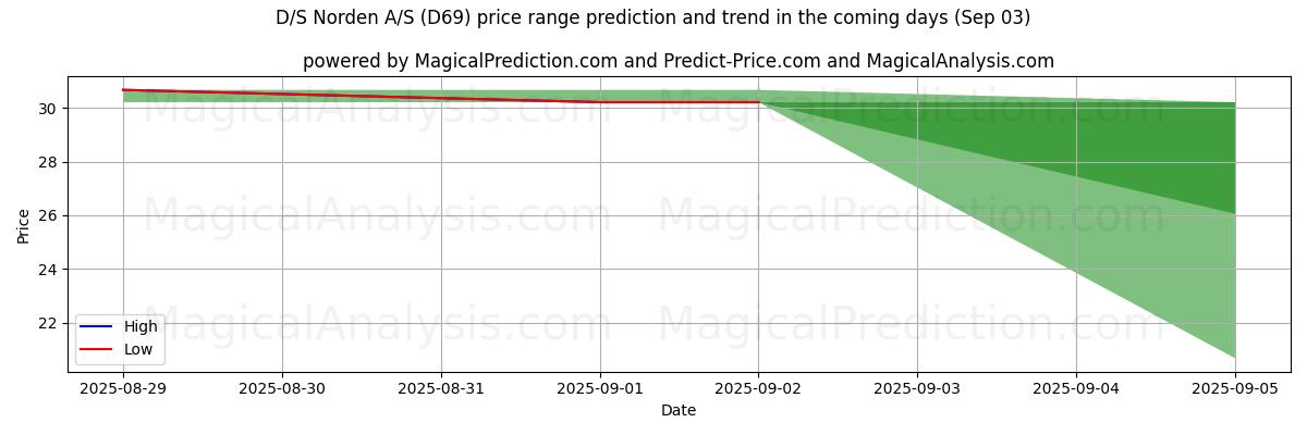 High and low price prediction by AI for D/S Norden A/S (D69) (03 Sep)