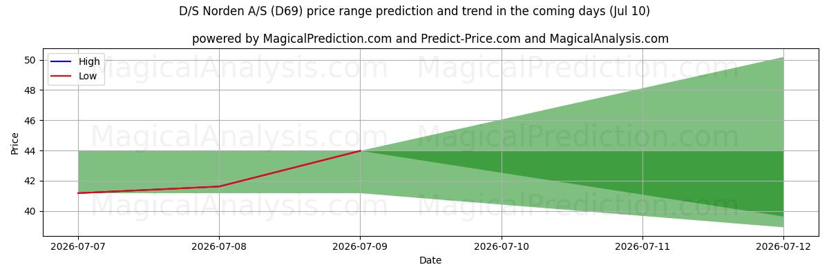 High and low price prediction by AI for D/S Norden A/S (D69) (10 Jul)