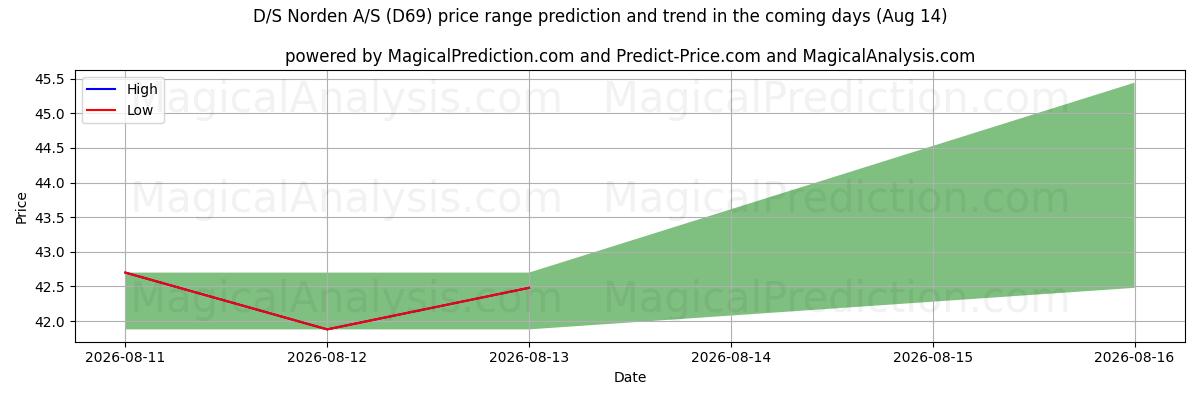 High and low price prediction by AI for D/S Norden A/S (D69) (14 Aug)