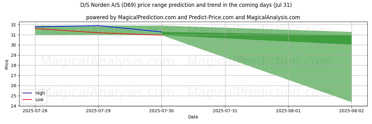 High and low price prediction by AI for D/S Norden A/S (D69) (31 Jul)
