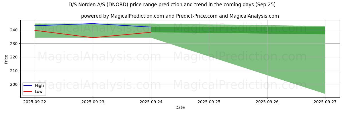 High and low price prediction by AI for D/S Norden A/S (DNORD) (25 Sep)